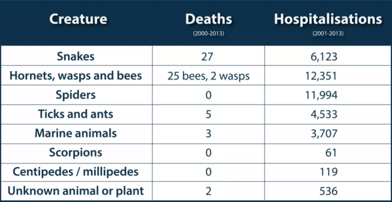 venomous creature chart