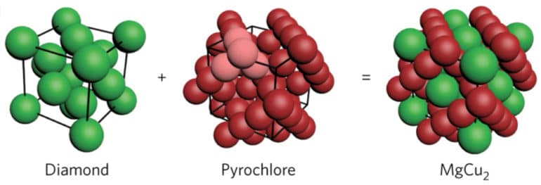 superlattice and pyrochlore diagram