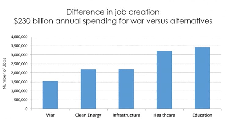 war vs. domestic spending jobs bar chart