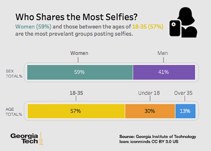 Who shares the most selfies? Infographic