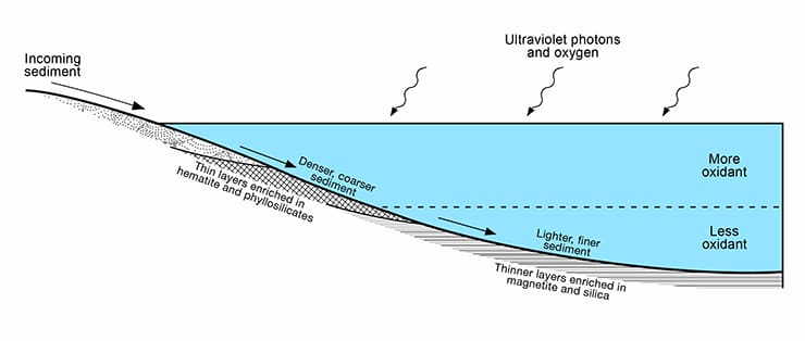 Martian lake diagram