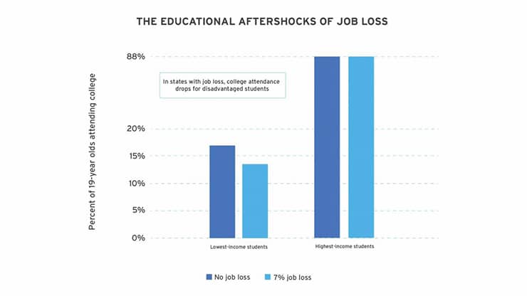 graph showing educational aftershocks of job loss