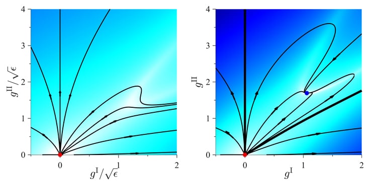 Earlier calculations failed to find a "fixed point" in three dimensions, or a spot where the lines overlap (left). By taking the calculations one more step, Yaida found a fixed point (right), showing that a phase transition might exist.