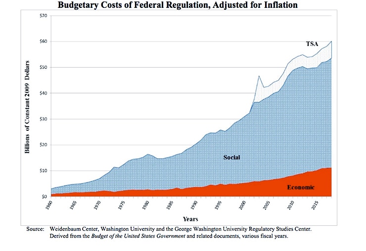 cost of regulation