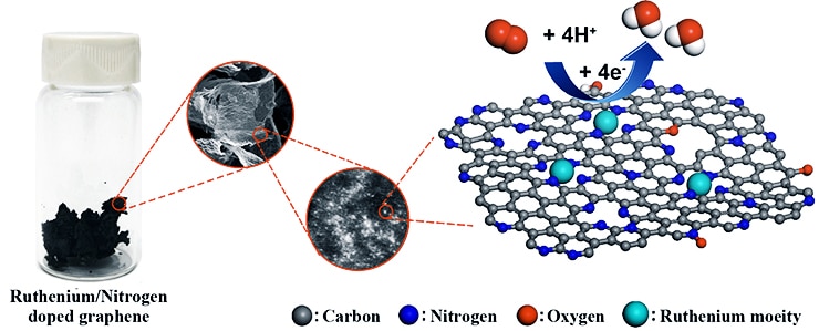 graphene ruthenium fuel cell catalyst