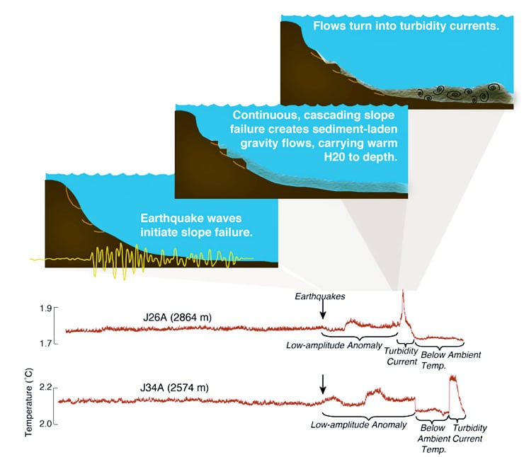 sediment flow model