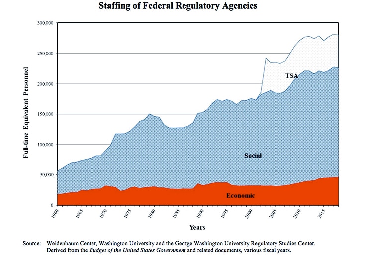 staffing for regulatory agencies