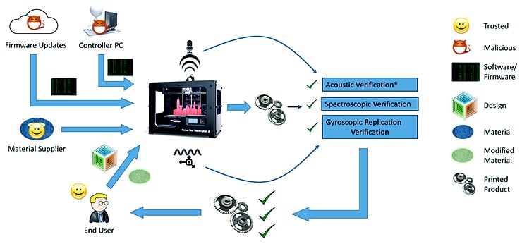 3D printer cyberattack process chart