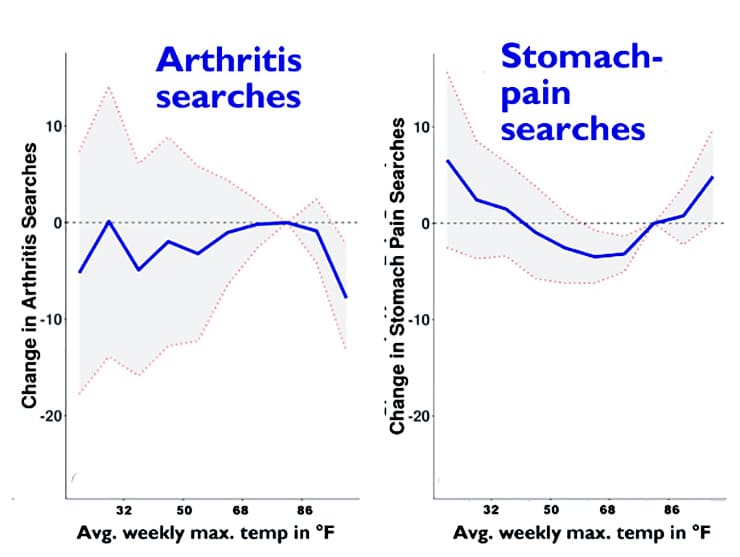 arthritis and stomach pain searches