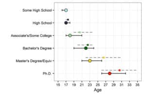 age of peak cognitive performance chart