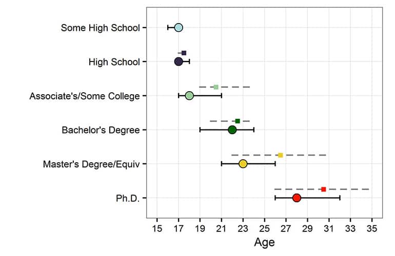 age of peak cognitive performance chart