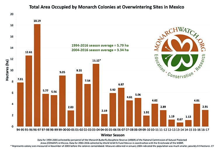 monarch butterfly population chart