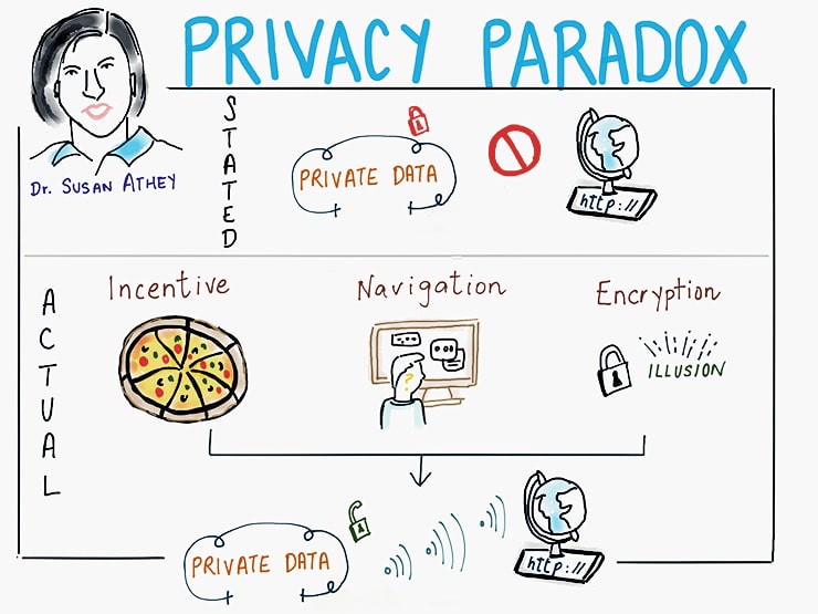 privacy paradox graphic