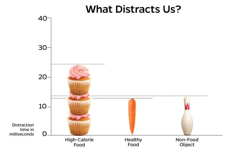 graph: junk food vs. healthy vs. object distractions