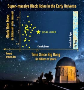 chart of most distant and most massive black holes