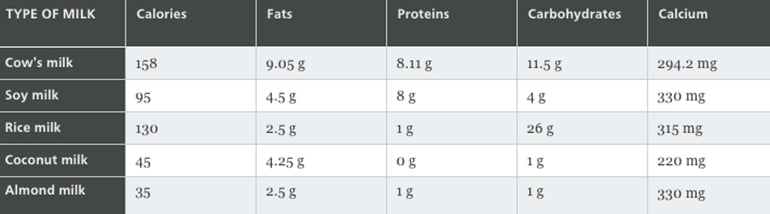 Milk Alternatives Comparison Chart