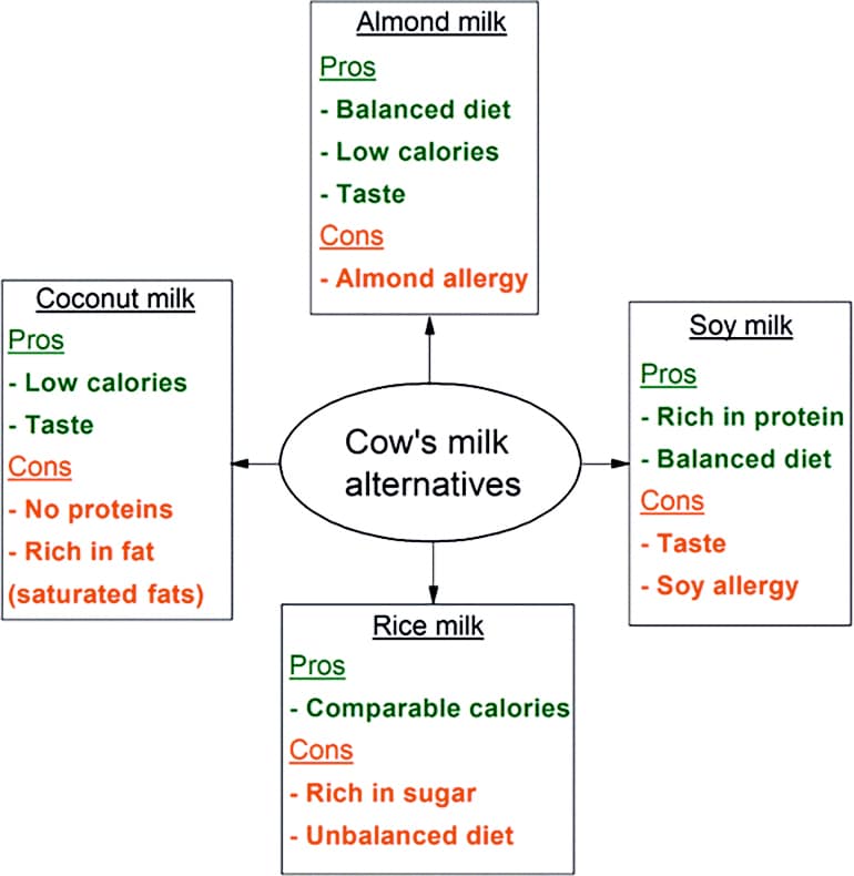 milk pros and cons graphic