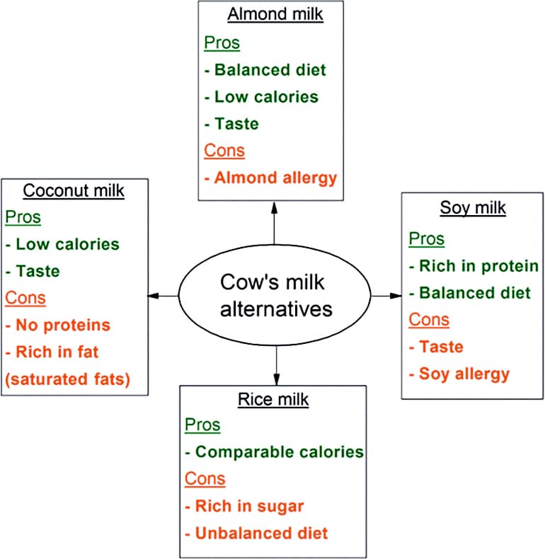 Milk Alternatives Comparison Chart