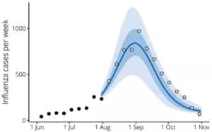 flu modeling graph