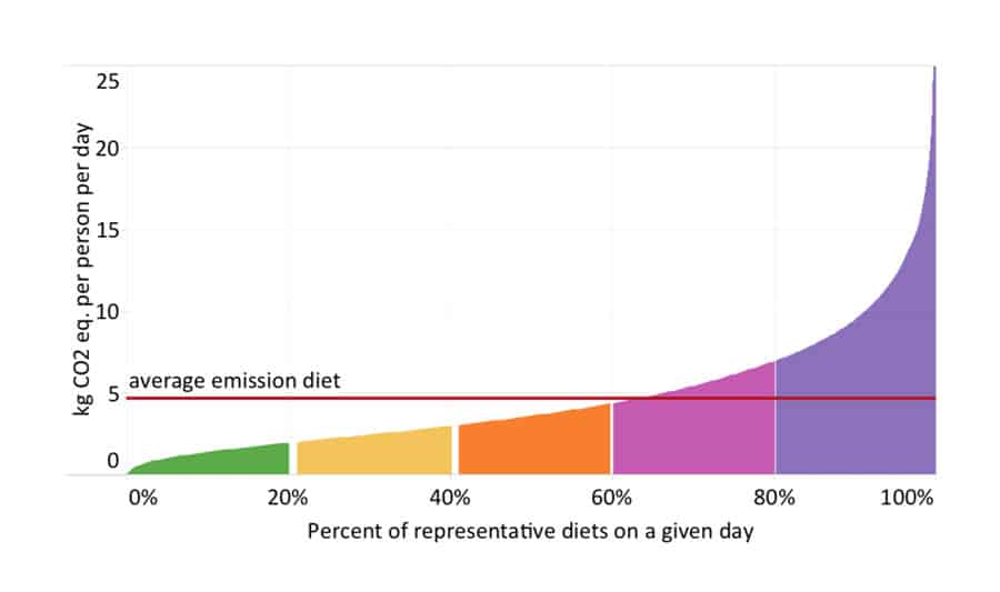 diet emissions graph