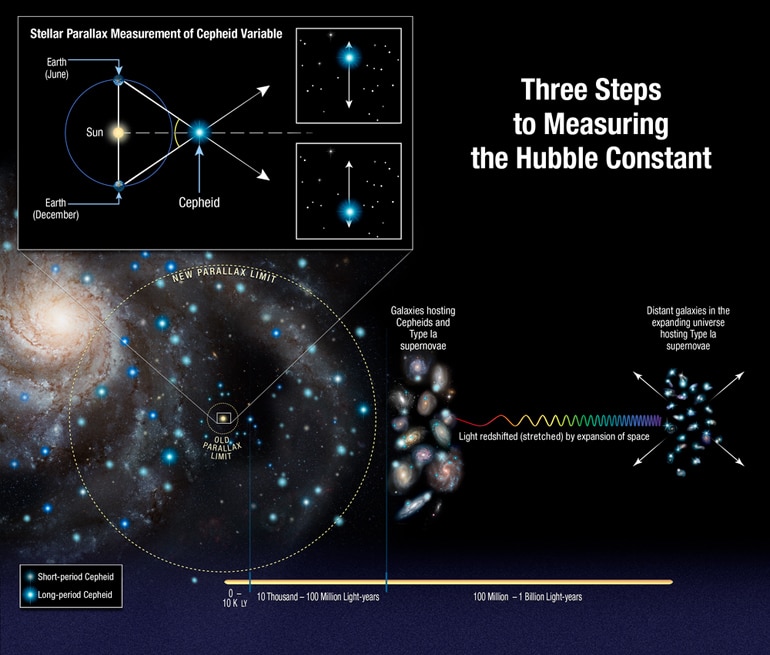 hubble constant diagram