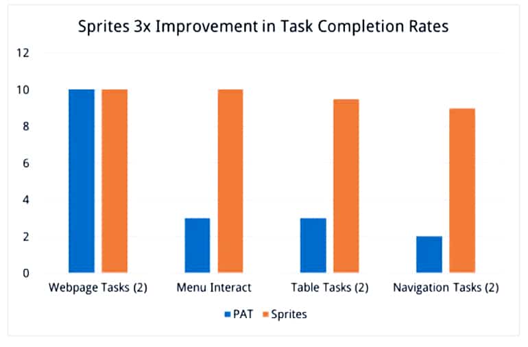 Completion rates with SPRITES keyboard