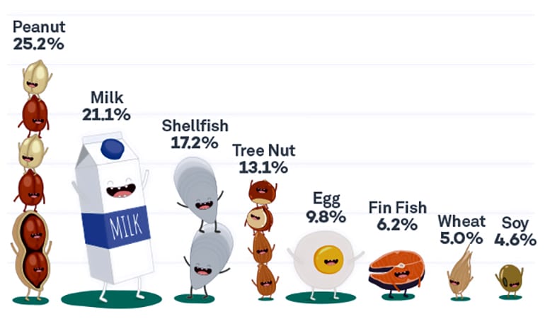 Tree Nut Family Chart