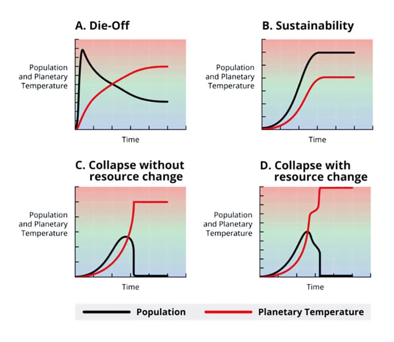 4 climate change scenarios