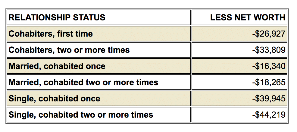 relationship status/net worth chart