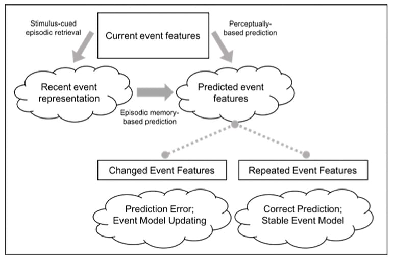 Change detection theory image