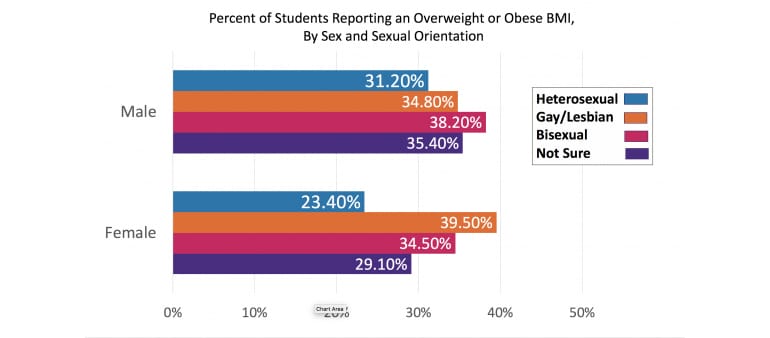 LGBQ teen health graph