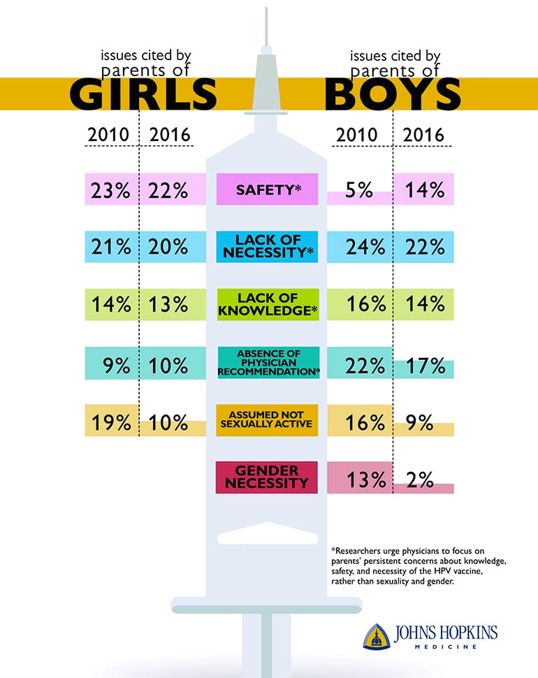 HPV vaccine refusal infographic