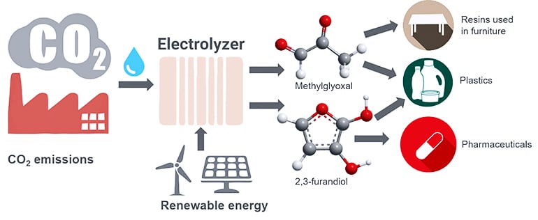 Image showing the process of turning carbon dioxide into plastic