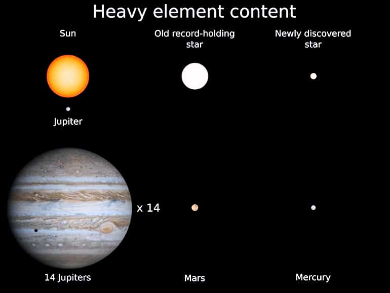 heavy element content chart