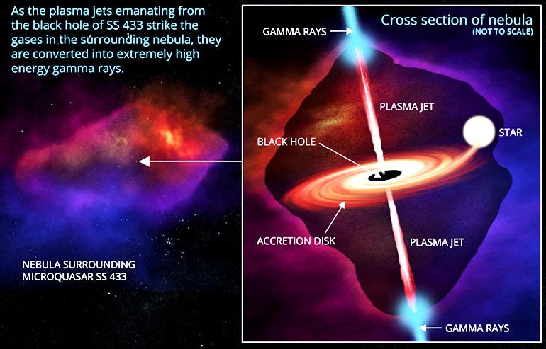 microquasar graphic showing plasma jets shooting from SS 433's black hole