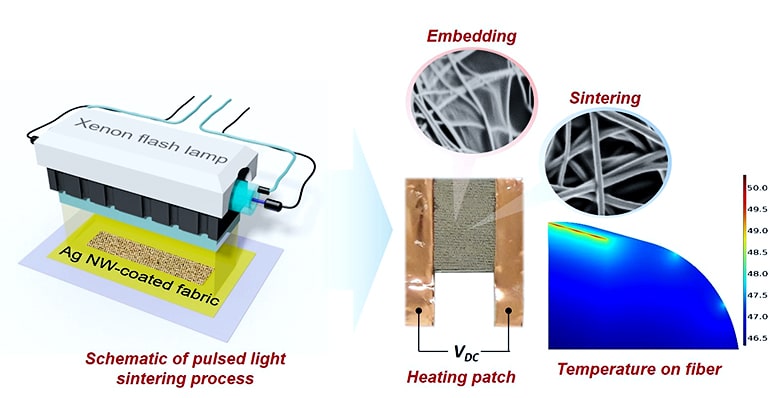 Image showing the process for making the heating patches