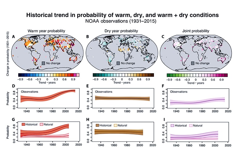 A chart showing historical trends in chance of warm, dry, and warm-dry conditions