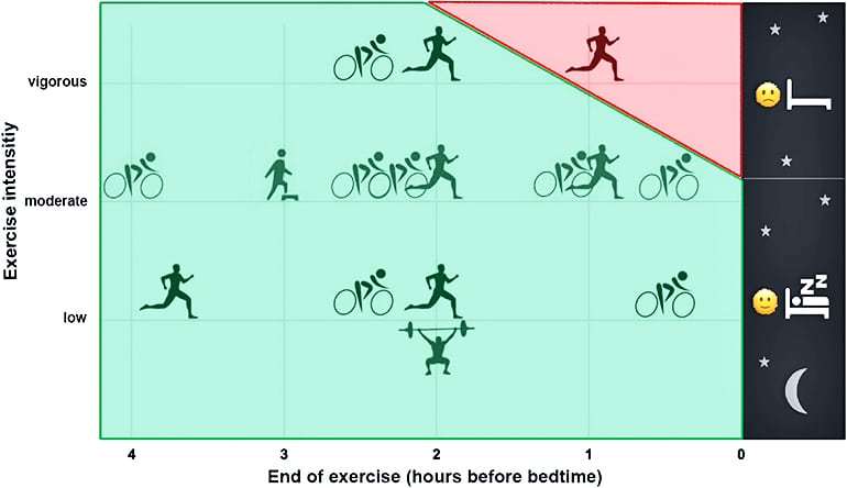 exercise and sleep graphic