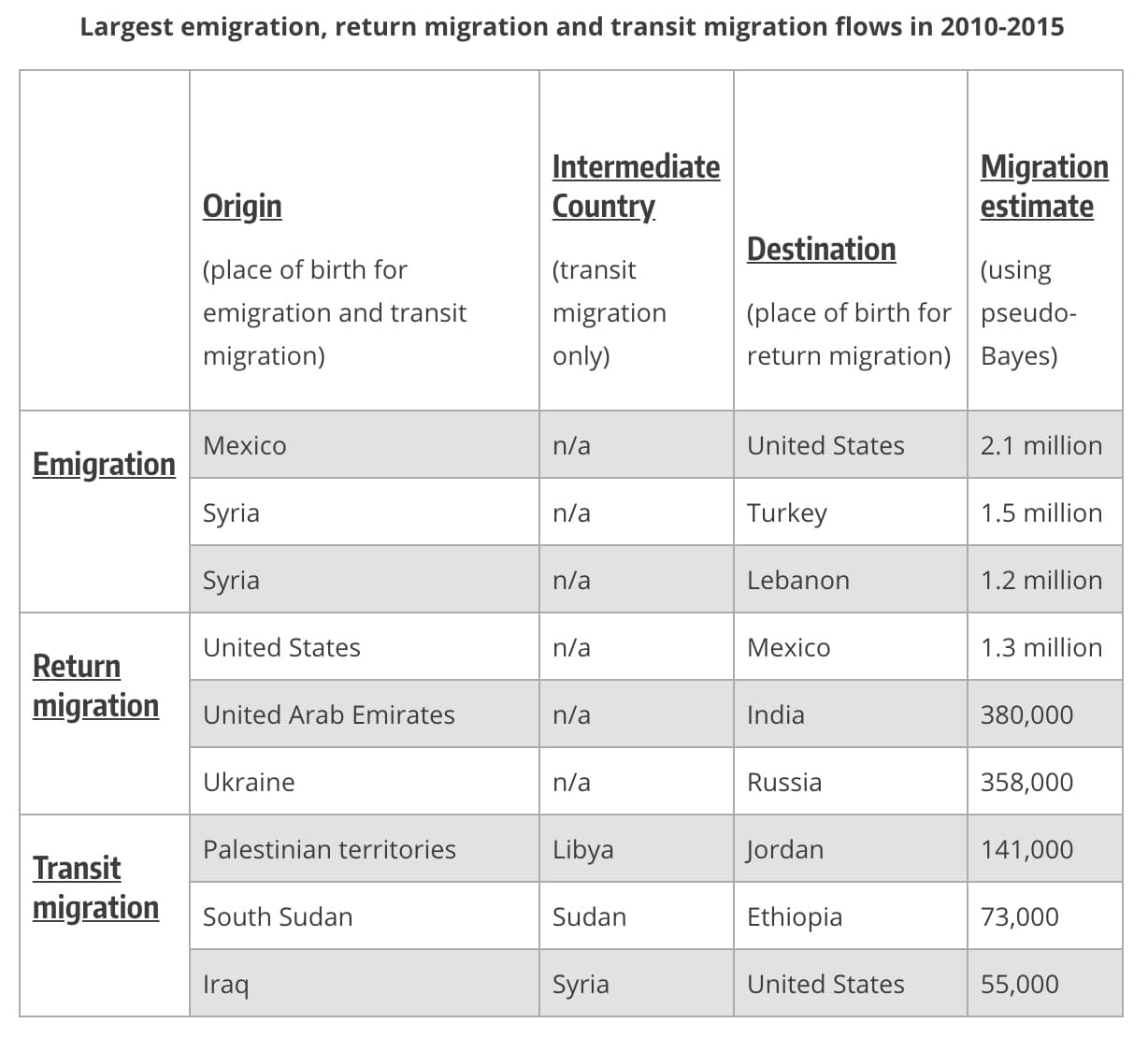 chart on migration from country to country