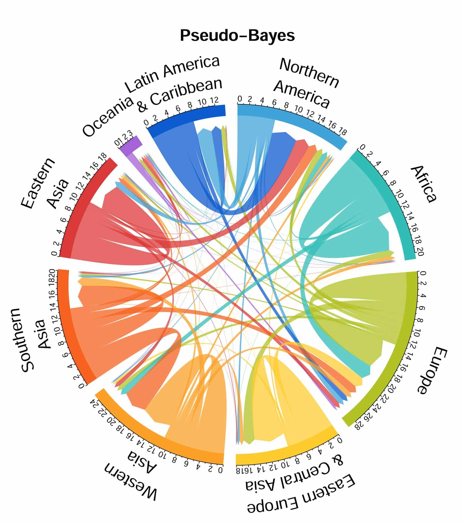 circular graph of human migration flows