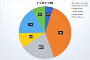 education pie chart