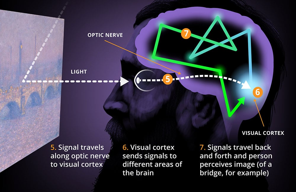 how we see color diagram