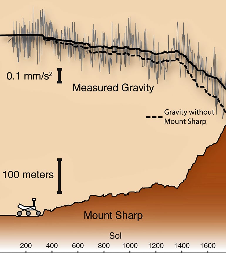 gravity on Mars graphic