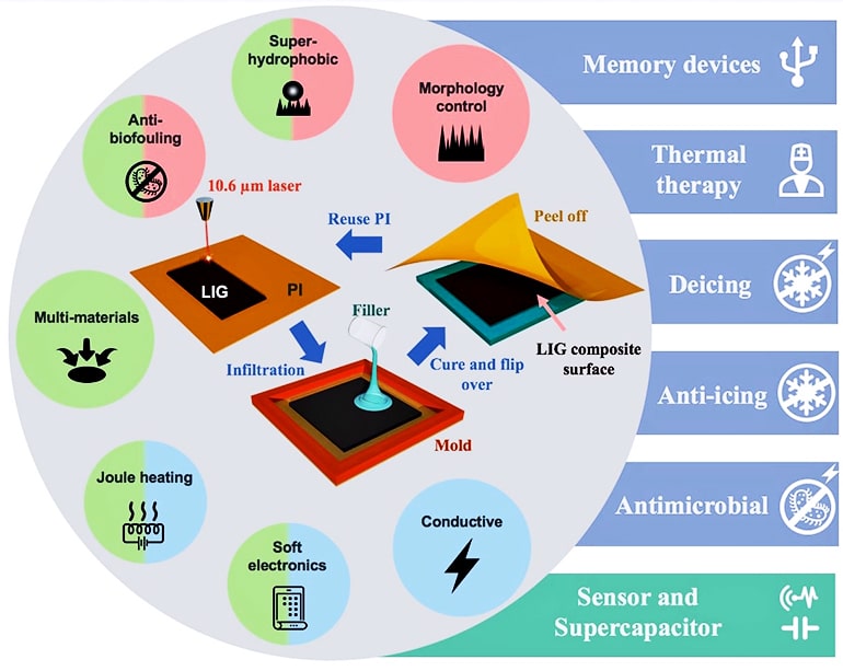 laser induced graphene chart