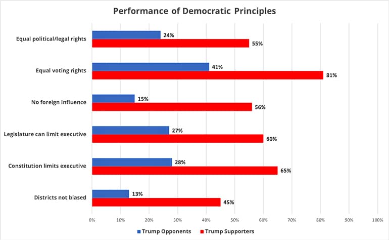 democratic norms performance chart