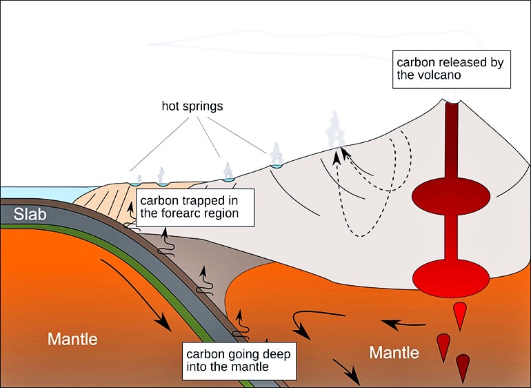 Carbon cycle near volcanoes