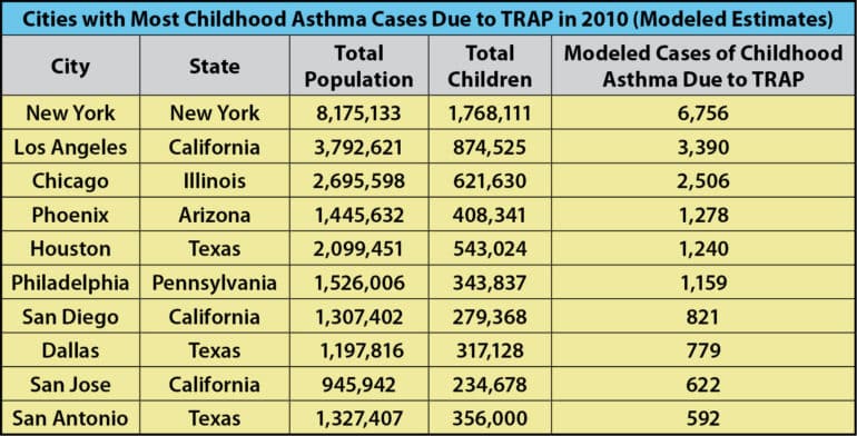 chart of top cities for traffic-related air pollution