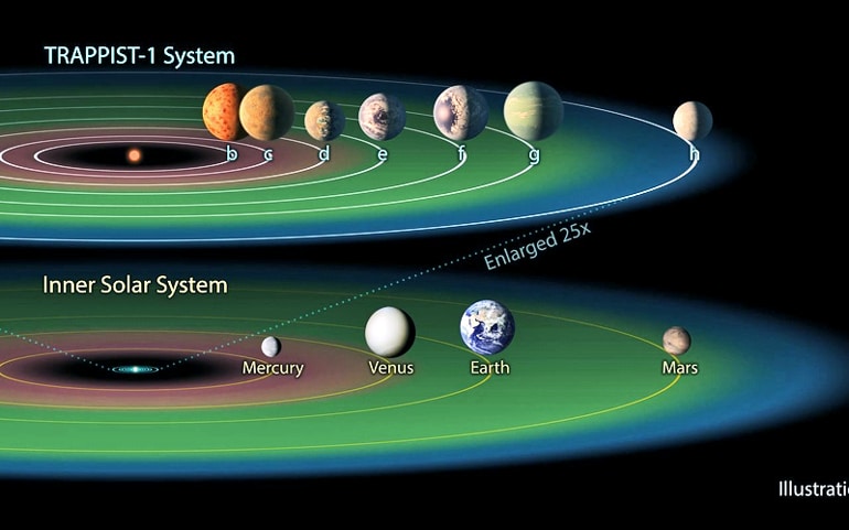 habitable zone in the trappist-1 system