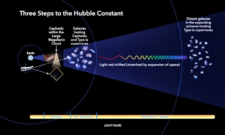 3 steps to calculate the Hubble constant