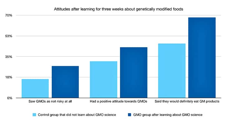 Genetically Modified Food Chart